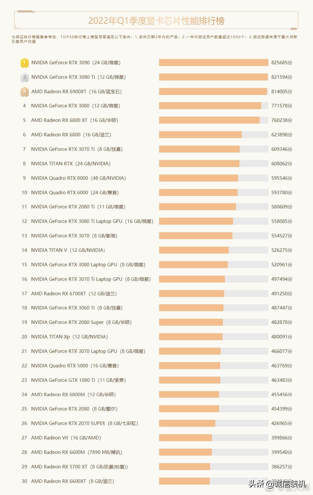 显卡天梯图台式机2022（最新显卡天梯图高清完整版） 第1张