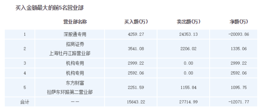 闪崩！三季度机构持股减少179家，芯片龙头沦为“收割机”？ 第7张