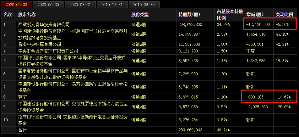 闪崩！三季度机构持股减少179家，芯片龙头沦为“收割机”？ 第9张