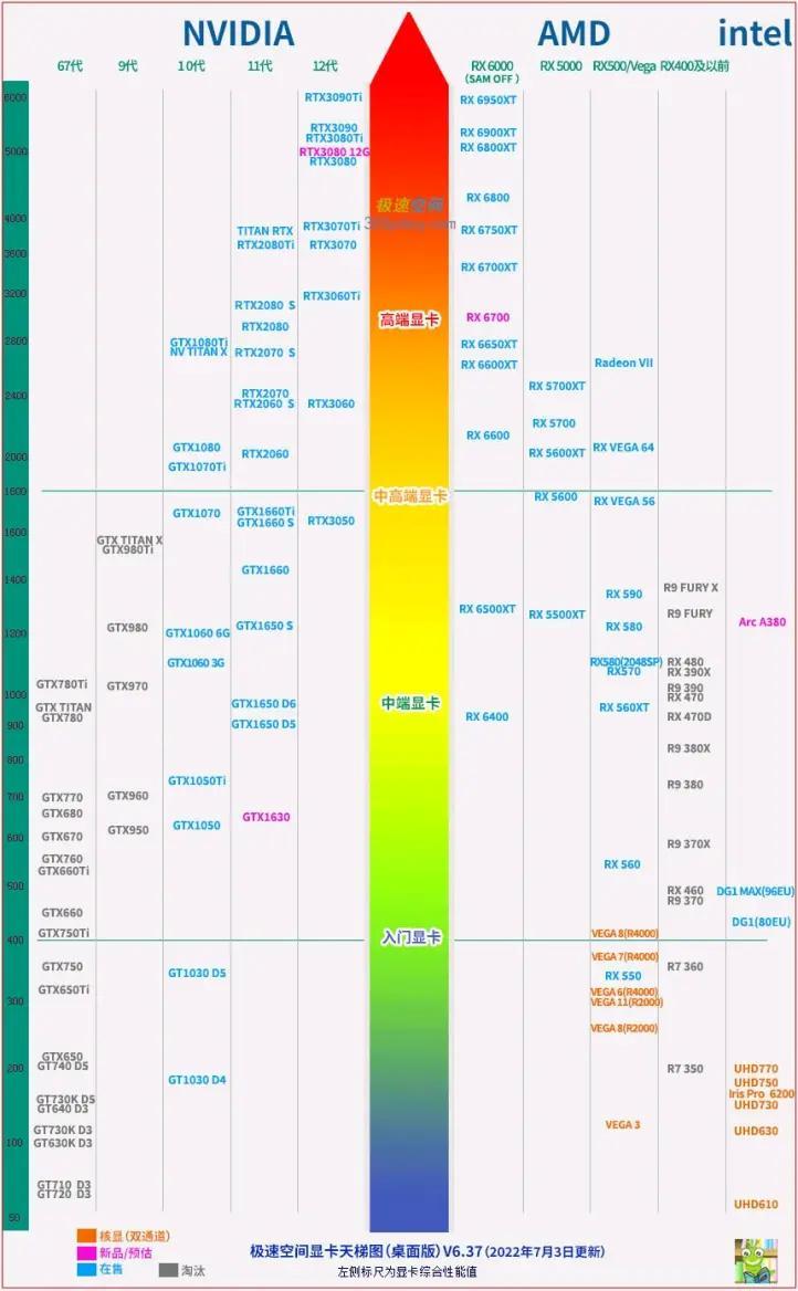 显卡天梯图2022年（显卡天梯图最新排行榜） 第17张