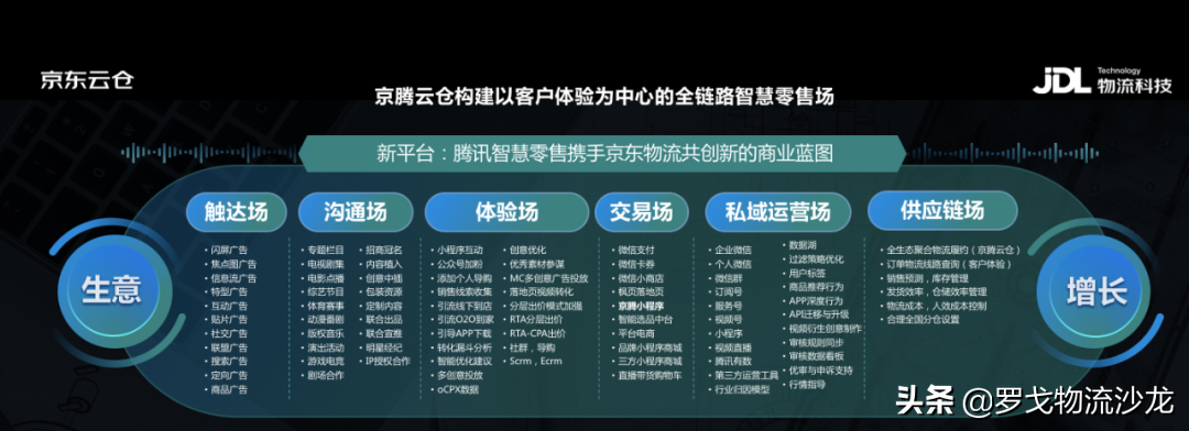 “京东物流+腾讯智慧零售”：京腾云仓的私域商业经 第5张