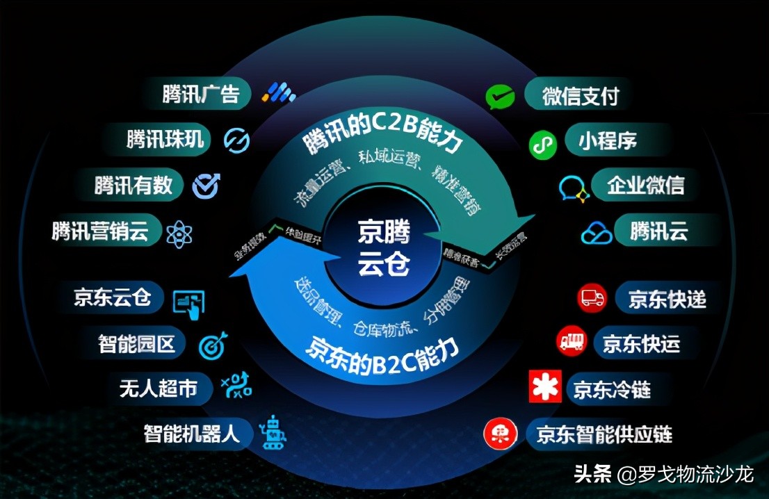“京东物流+腾讯智慧零售”：京腾云仓的私域商业经 第7张