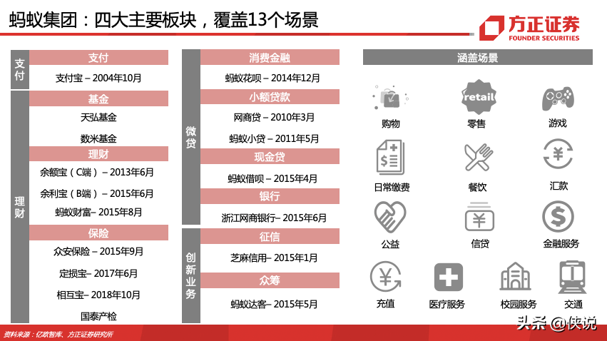 蚂蚁集团180页深度报告，蚂蚁的野望，得其大者兼其小 第11张