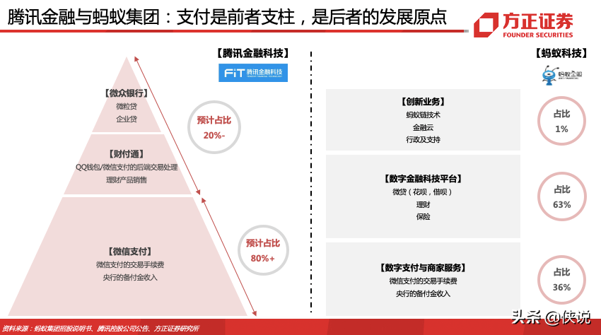 蚂蚁集团180页深度报告，蚂蚁的野望，得其大者兼其小 第31张