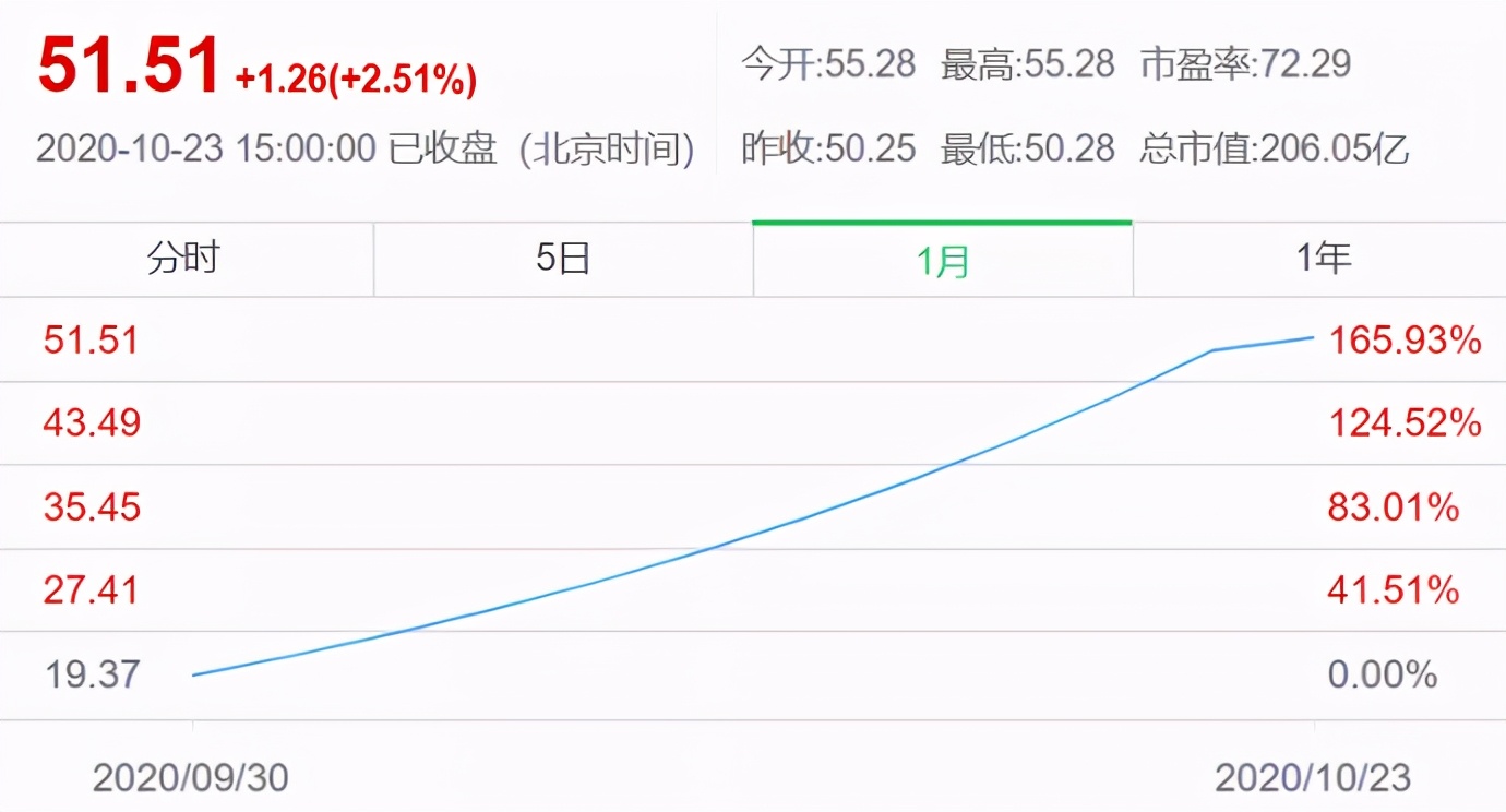 丽人丽妆低开高走，营收增长背后却有两大隐患 第3张