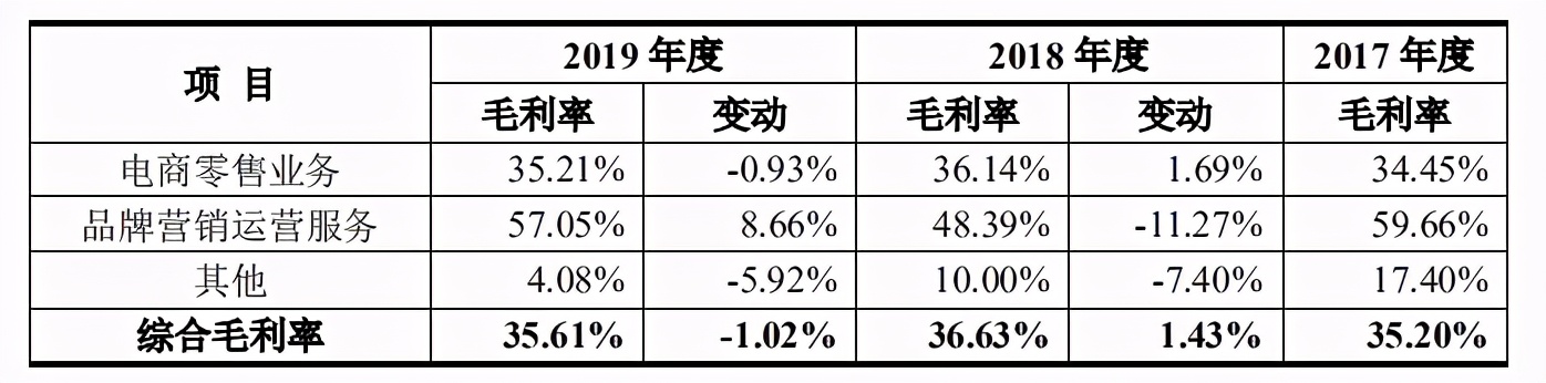 丽人丽妆低开高走，营收增长背后却有两大隐患 第13张