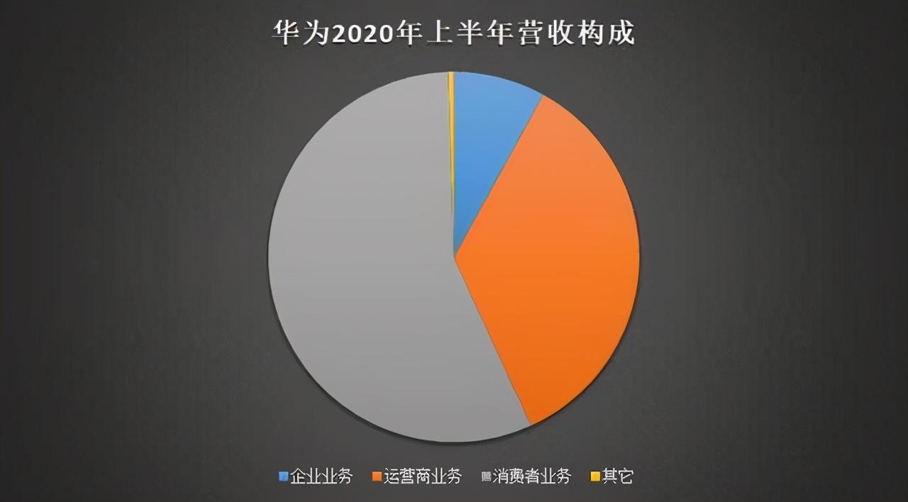 华为营收继续增长，但是增速正快速缩减，或许四季度停止增长 第5张