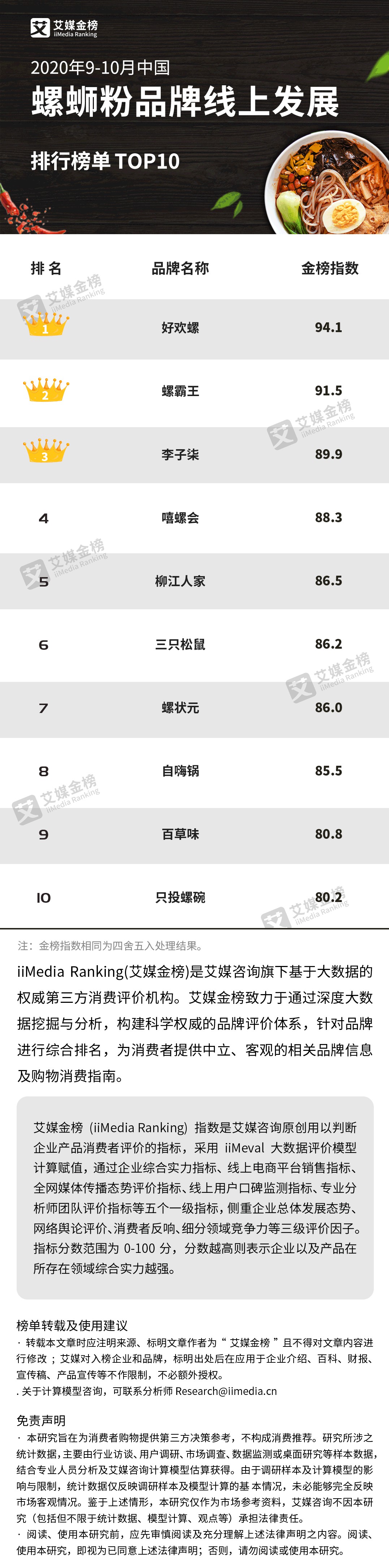 2020年9-10月中国螺蛳粉品牌线上发展排行榜单TOP10 第1张