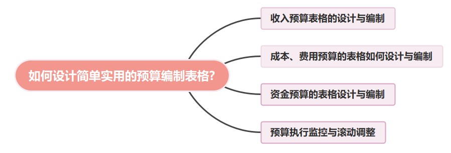 如何设计简单实用的预算编制表格？速看 第1张