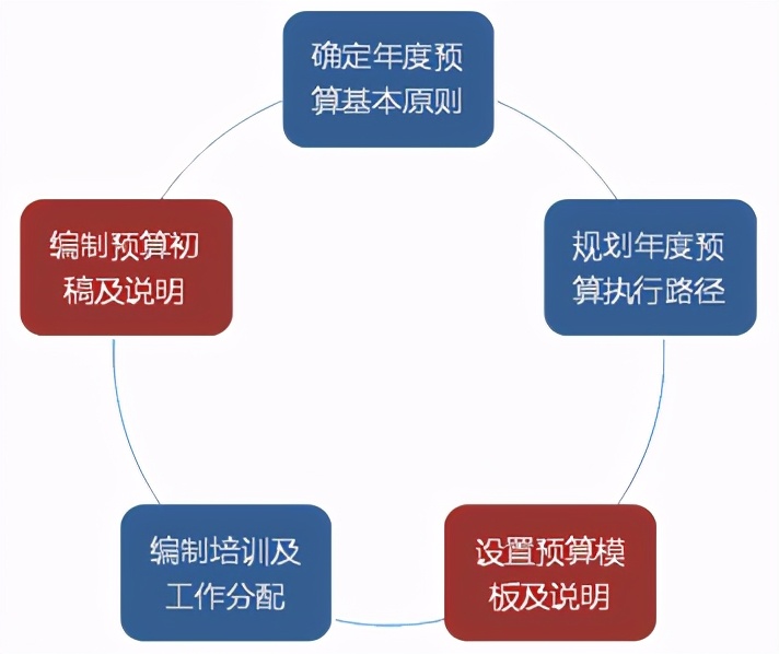 如何设计简单实用的预算编制表格？速看 第3张