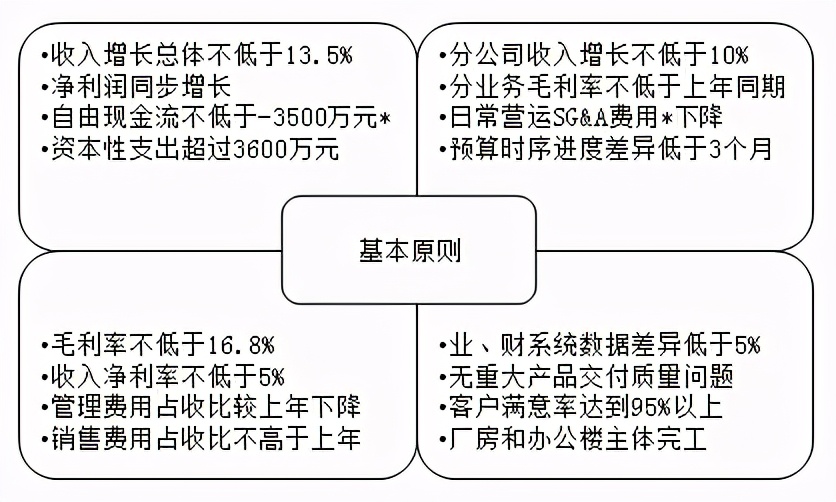 如何设计简单实用的预算编制表格？速看 第5张