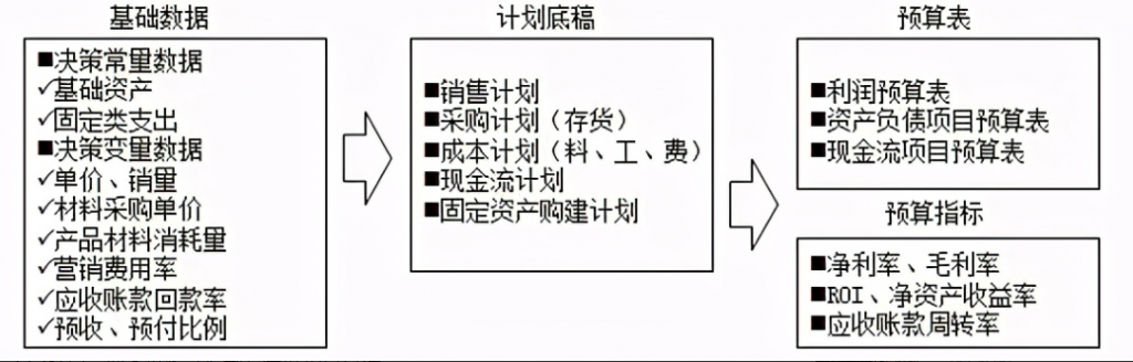 预算表怎么做（编制预算表的教程步骤） 第7张