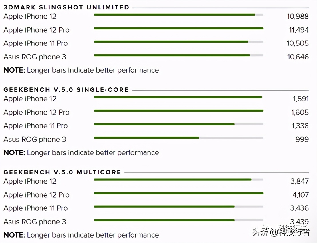 iPhone 12评测：又一个里程碑的iPhone 第49张