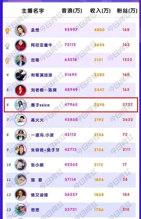 惠子ssica抖音音浪年收入多少，她真名叫什么？ 第5张