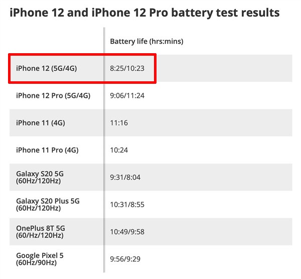 iPhone12连5G耗电快 苹果三大短板导致问题爆发 第3张