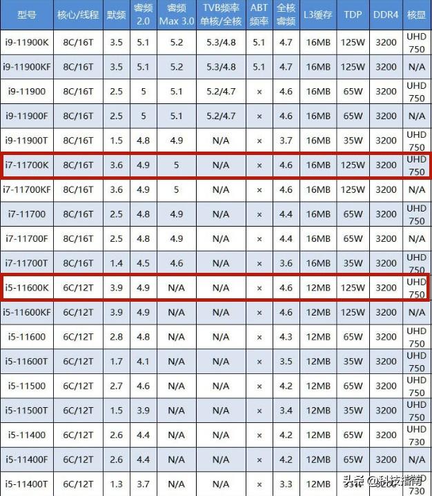 i5和i7有什么区别台式电脑（电脑i5和i7差距） 第3张