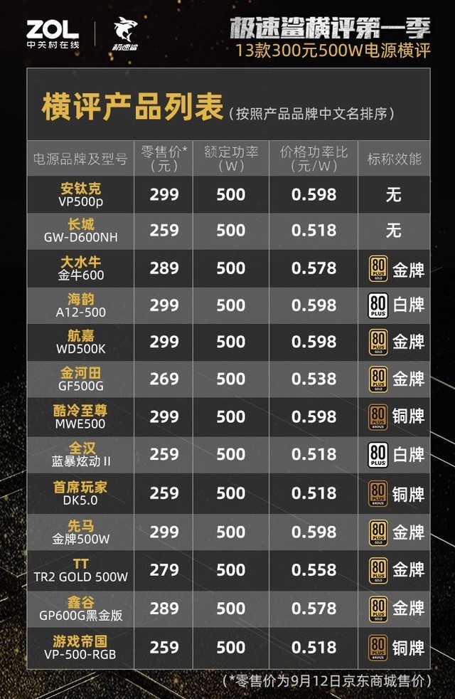 500W电源横评：交叉负载放倒3款产品 第3张
