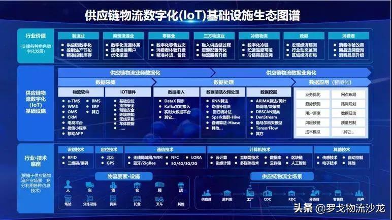 数智化供应链怎样重塑物流行业的未来？ 第3张