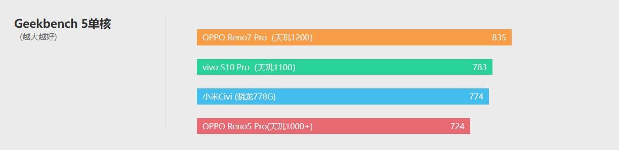 opporeno7pro测评（OPPO Reno7 Pro颜值与实力并存） 第27张