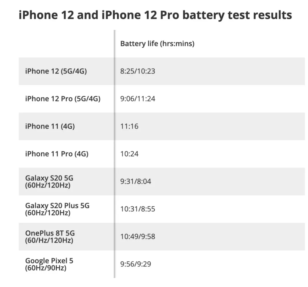 iPhone 12 开启 5G 续航锐减，苹果回应 第3张