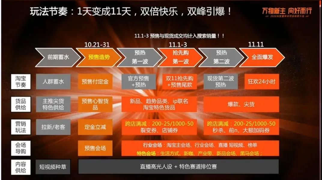 淘宝双11备战，如何制定活动目标？都有哪些营销玩法？商家必看 第5张