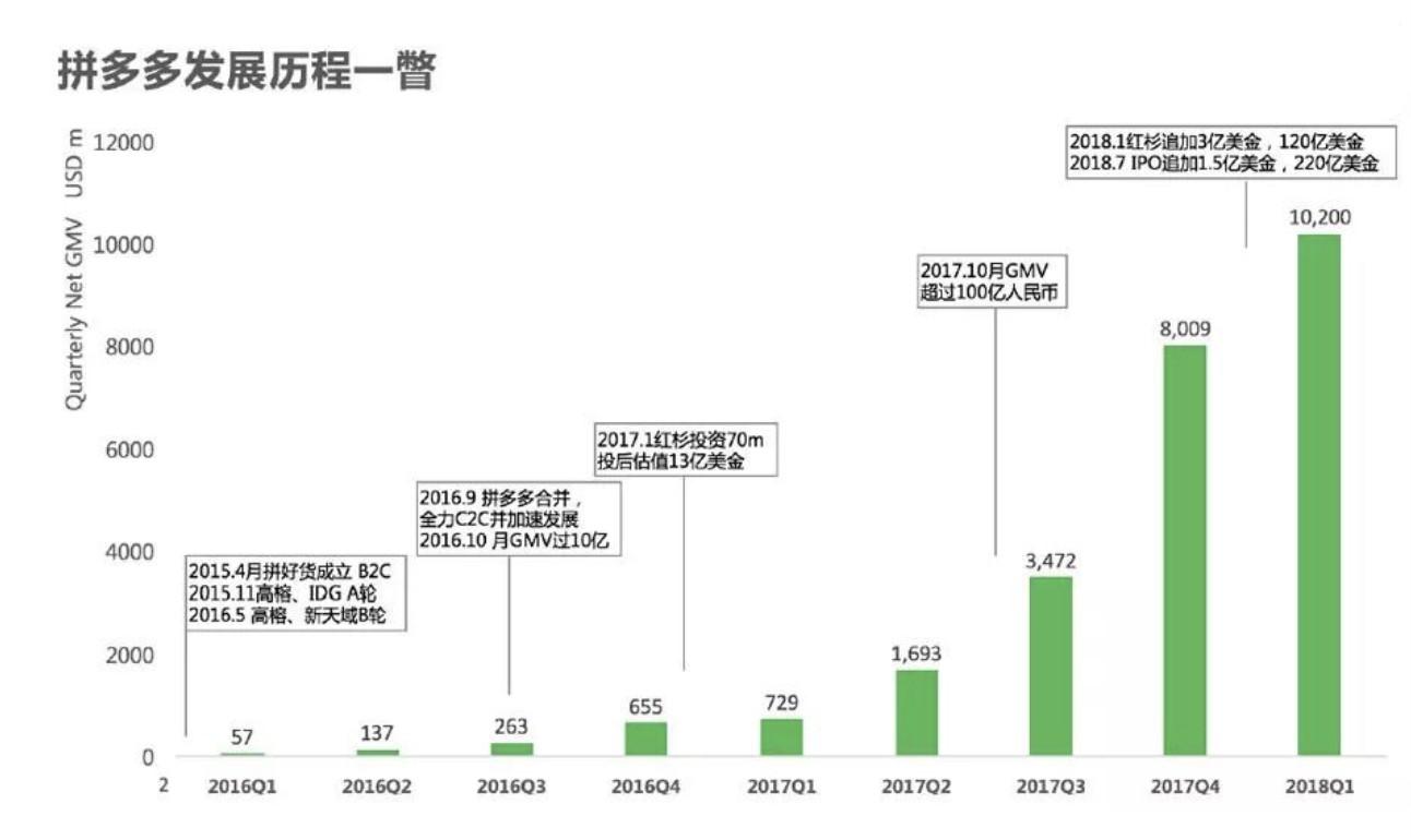 神奇的增长：贴地飞行的拼多多，如何拥抱了新世界 第5张