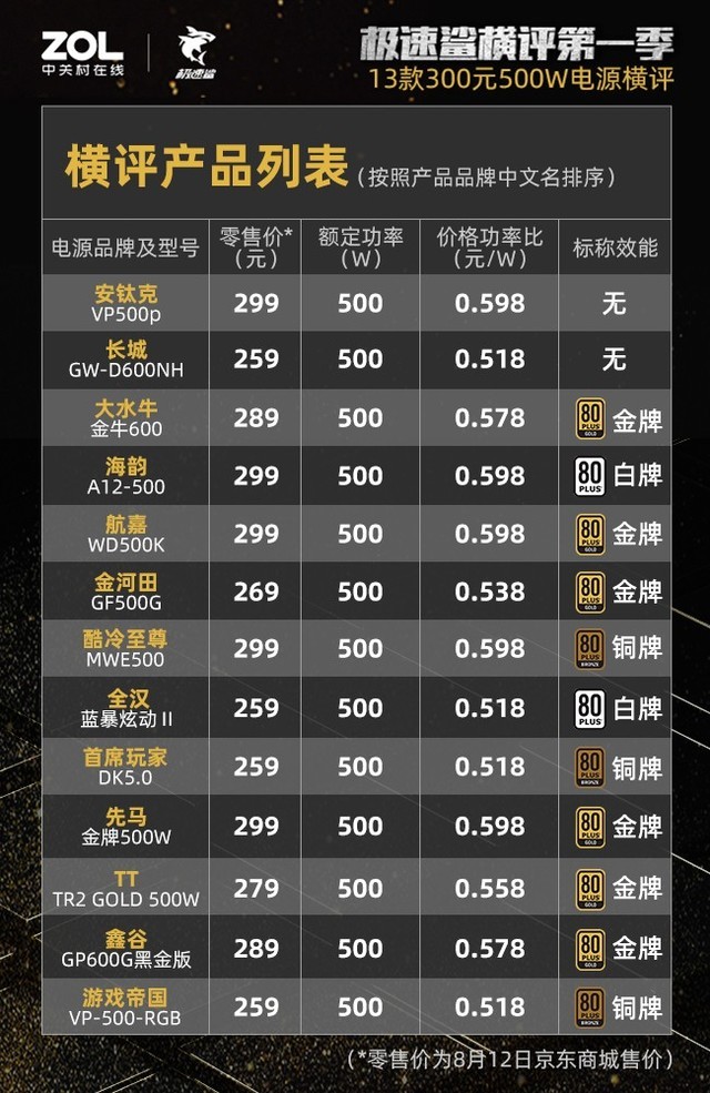 300元500W电源横评结果出炉：27%虚标38%不合格 第5张