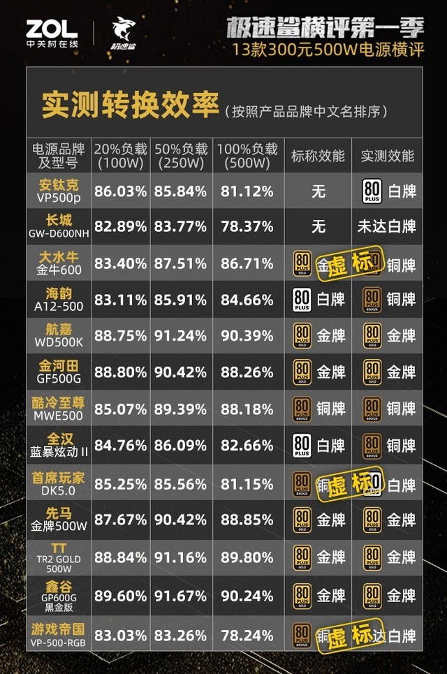 300元500W电源横评结果出炉：27%虚标38%不合格 第13张
