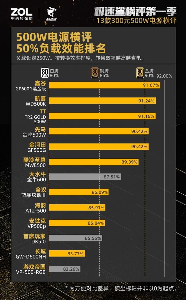 300元500W电源横评结果出炉：27%虚标38%不合格 第15张