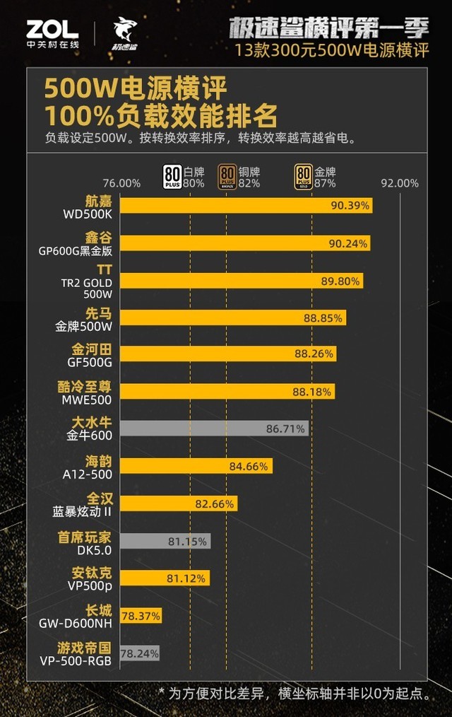 300元500W电源横评结果出炉：27%虚标38%不合格 第17张