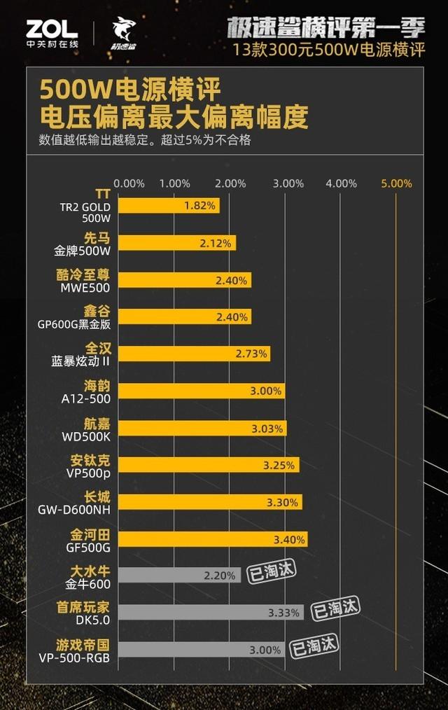300元500W电源横评结果出炉：27%虚标38%不合格 第19张