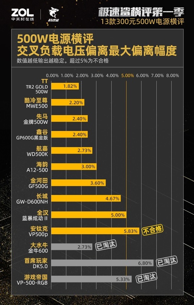 300元500W电源横评结果出炉：27%虚标38%不合格 第21张