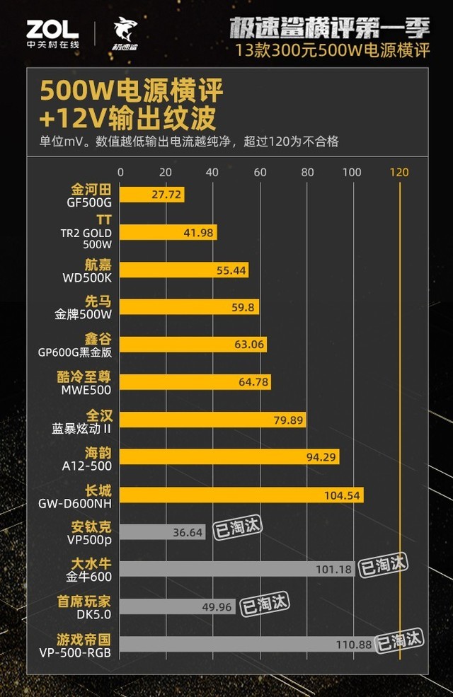 300元500W电源横评结果出炉：27%虚标38%不合格 第23张