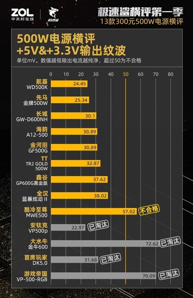 300元500W电源横评结果出炉：27%虚标38%不合格 第25张
