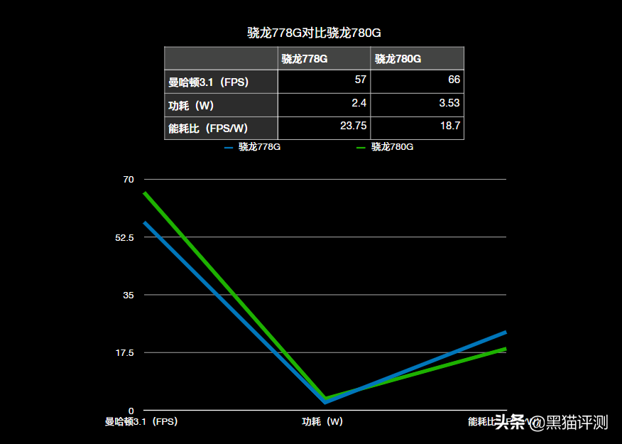 高通骁龙778g相当于什么水平（骁龙778G性能详解分析） 第5张