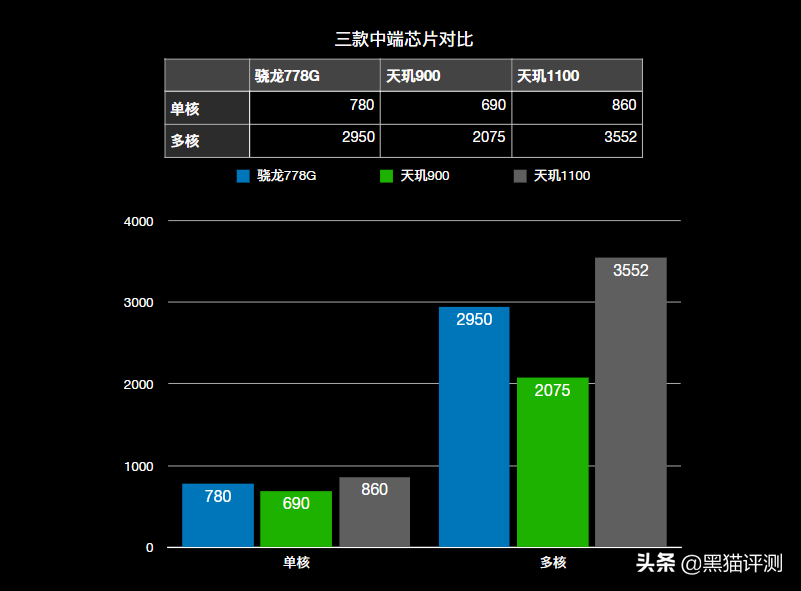 高通骁龙778g相当于什么水平（骁龙778G性能详解分析） 第9张