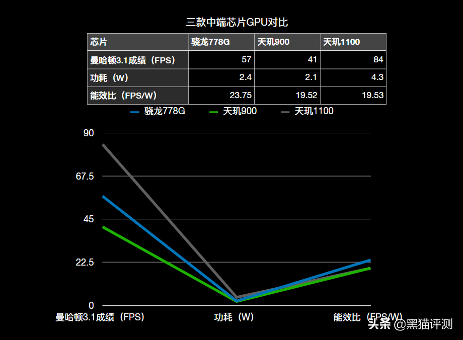 高通骁龙778g相当于什么水平（骁龙778G性能详解分析） 第11张