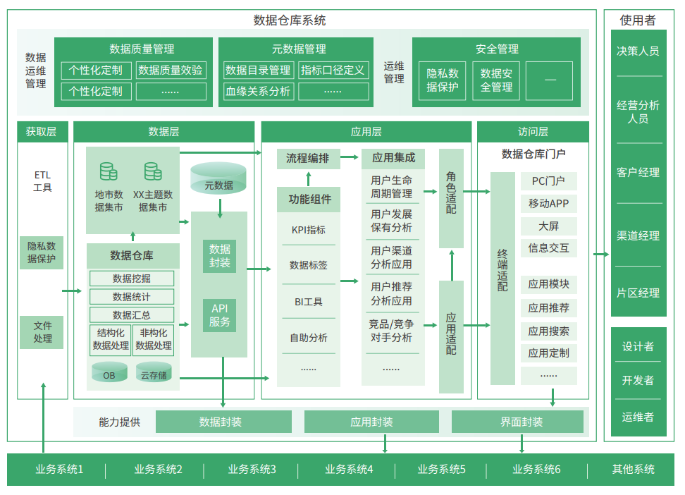关于数据仓库的架构及3大类组件工具选型 第5张