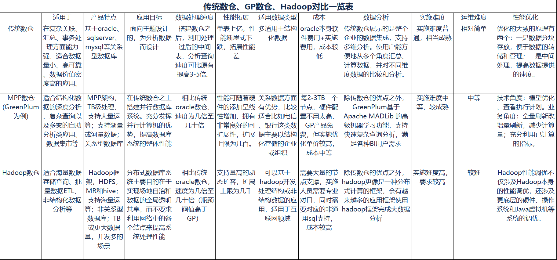 关于数据仓库的架构及3大类组件工具选型 第7张