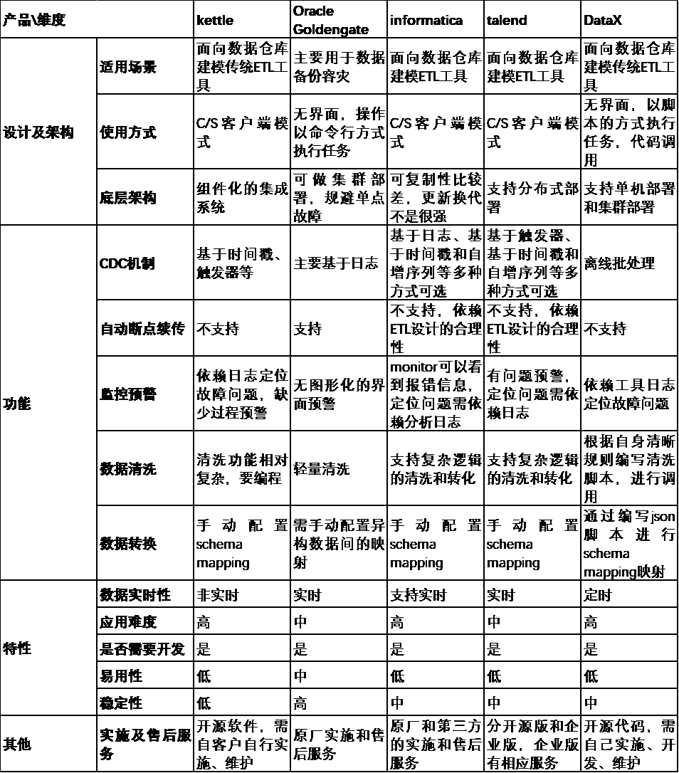 关于数据仓库的架构及3大类组件工具选型 第9张