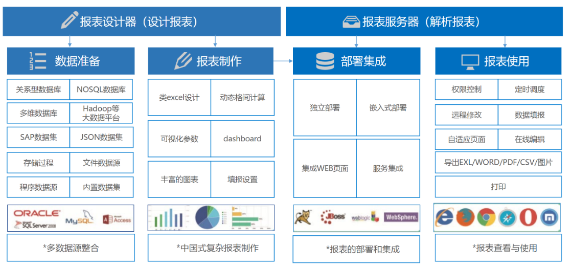 关于数据仓库的架构及3大类组件工具选型 第11张