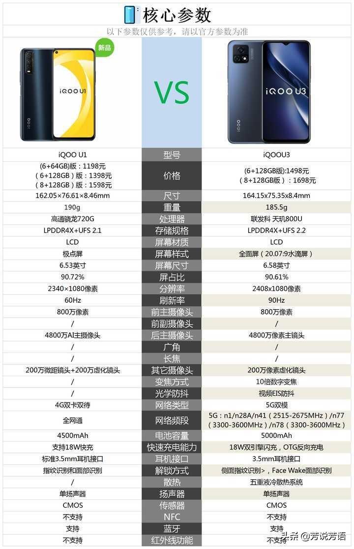 iQOOU1和iQOOU3那个更好一些（iQOOU1和iQOOU3的区别对比） 第1张