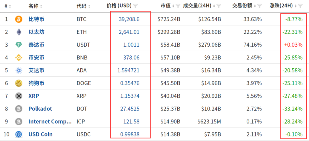 币圈24小时惨案！炒家被爆仓短信轰炸，57万人损失443亿，交易所“拔网线”，马斯克、孙宇晨紧急发声 第7张