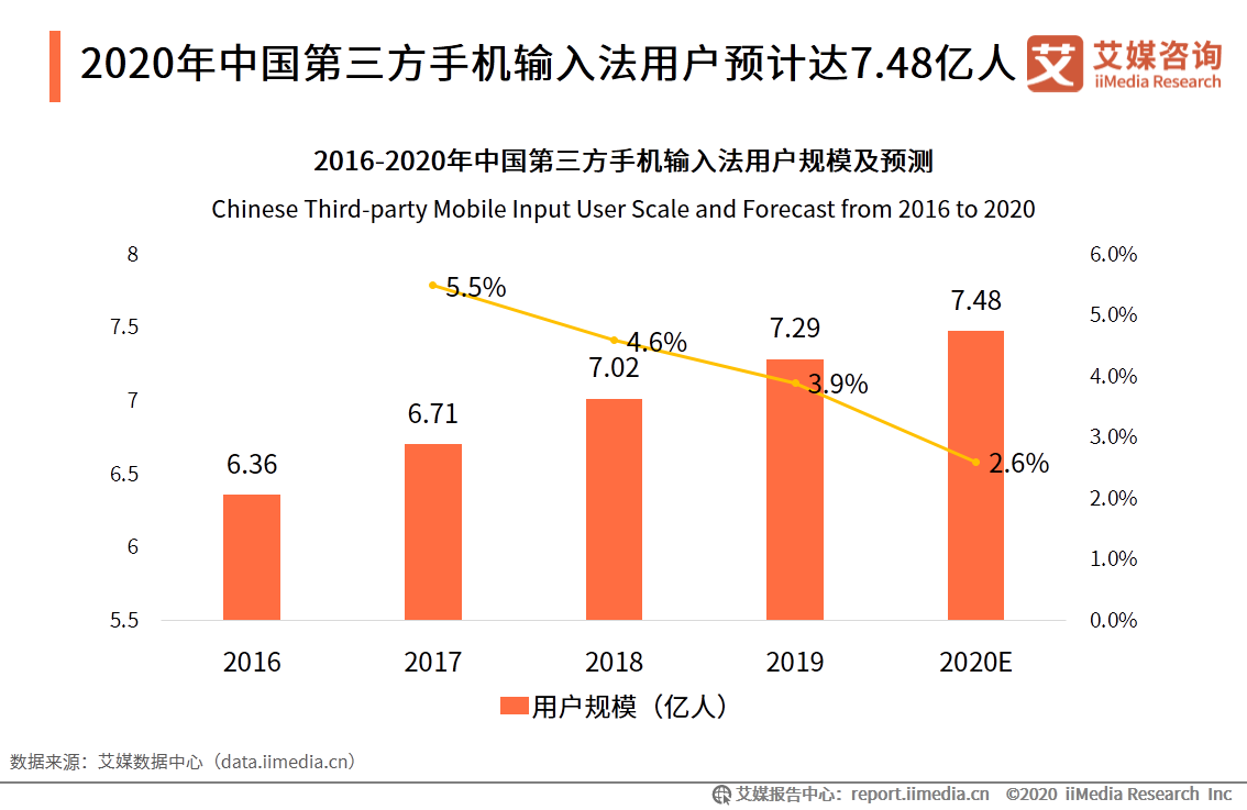 第三方手机输入法市场：活跃度稳定增长，头部市场竞争激烈 第11张