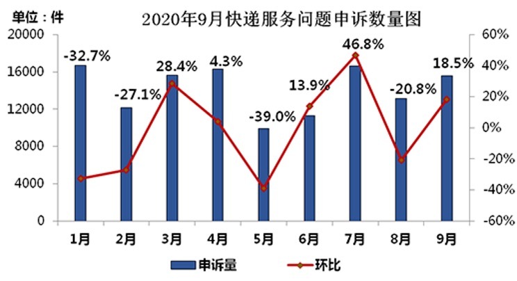 中国快递物流健康监测报告 | 虚假签收投诉居高 上市公司低价竞争不减反增 第3张