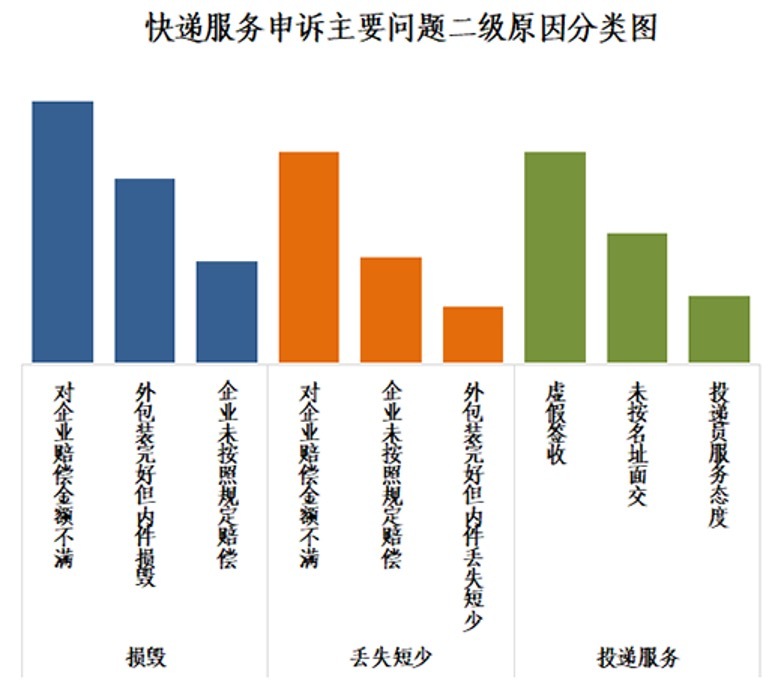 中国快递物流健康监测报告 | 虚假签收投诉居高 上市公司低价竞争不减反增 第5张