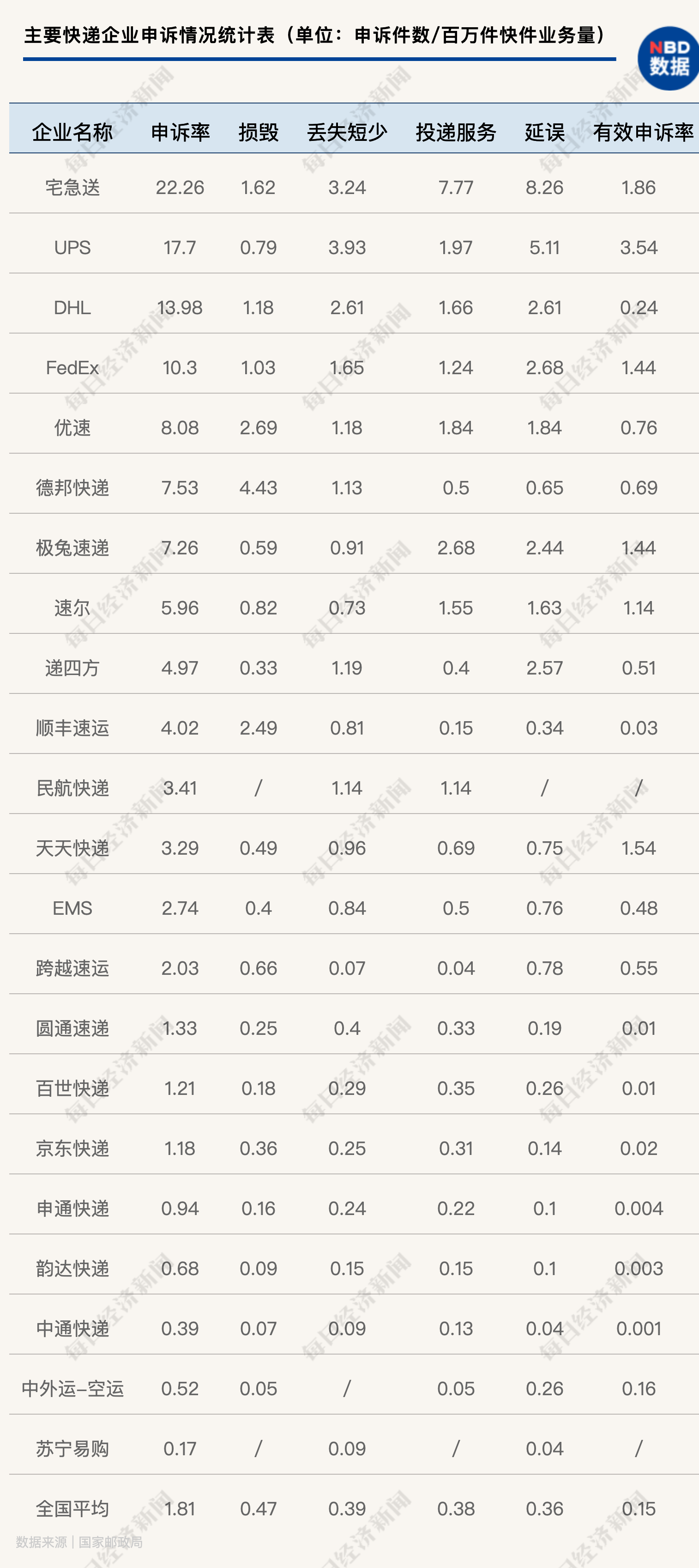 中国快递物流健康监测报告 | 虚假签收投诉居高 上市公司低价竞争不减反增 第7张
