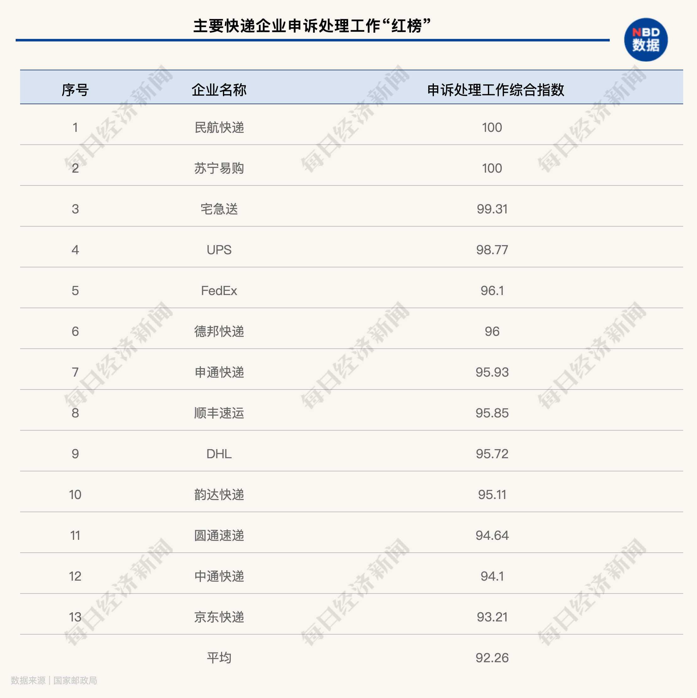 中国快递物流健康监测报告 | 虚假签收投诉居高 上市公司低价竞争不减反增 第9张