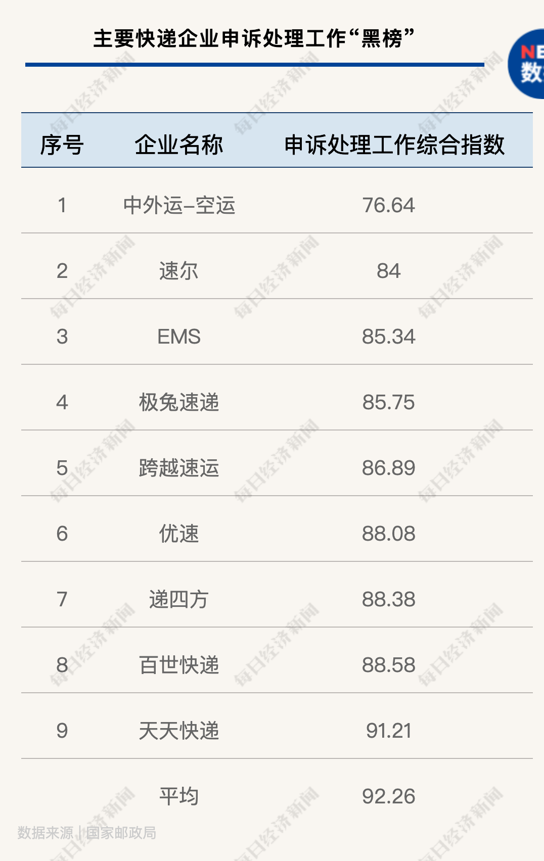 中国快递物流健康监测报告 | 虚假签收投诉居高 上市公司低价竞争不减反增 第11张
