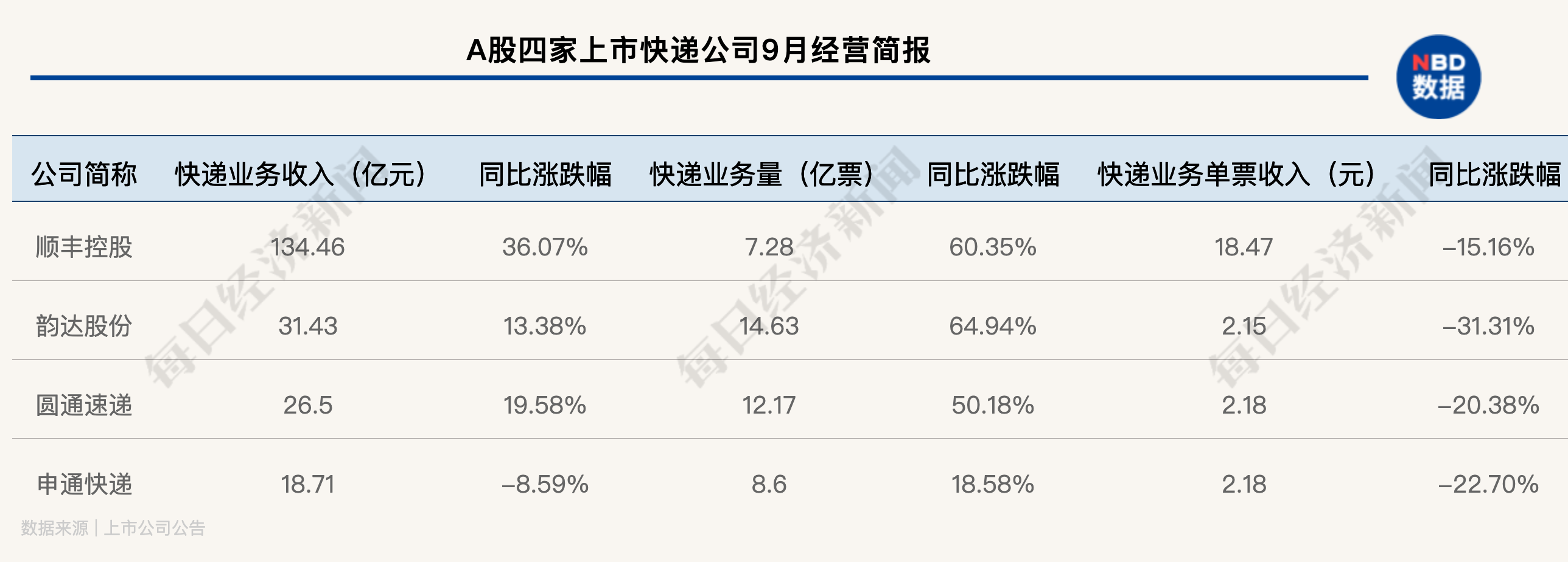 中国快递物流健康监测报告 | 虚假签收投诉居高 上市公司低价竞争不减反增 第13张